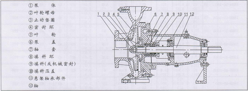大東海泵業(yè)IS清水泵結(jié)構(gòu)圖