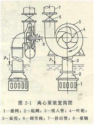 離心泵示意圖