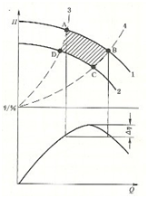 大東海泵業(yè)離心泵性能曲線(xiàn)圖1