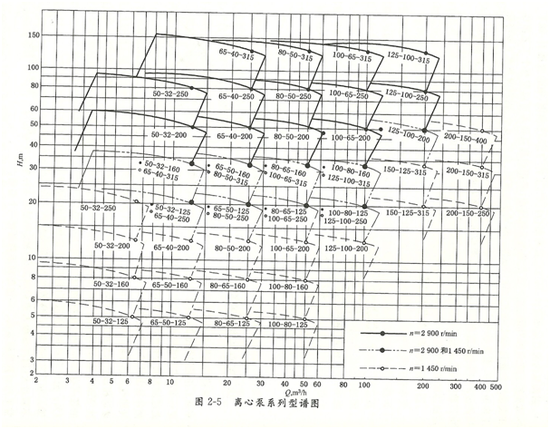 大東海泵業(yè)性能曲線(xiàn)圖2