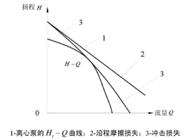 水泵性能曲線(xiàn)圖