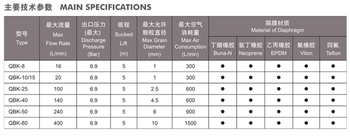 大東海泵業氣動隔膜泵規格表