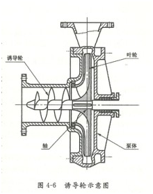 大東海泵業離心泵誘導輪示意圖