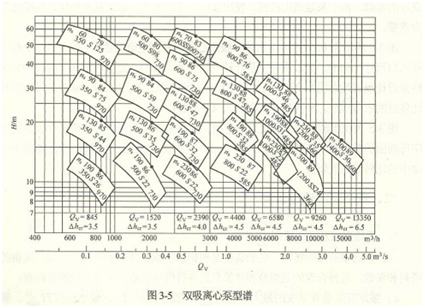 大東海泵業離心泵性能曲線圖2