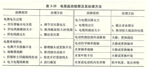 大東海泵業(yè)潛水排污泵故障及解決辦法列表